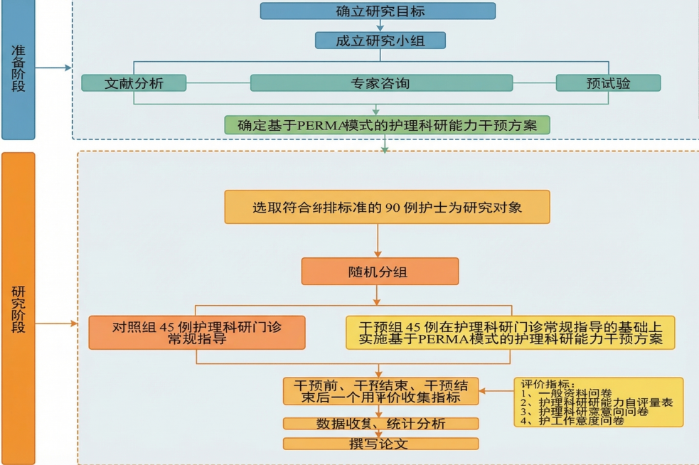 重新生成技术路线图，保留原图所有文字和结构，用不同颜色区分准备阶段和研究阶段，流程图清晰美观，学术风格预览效果