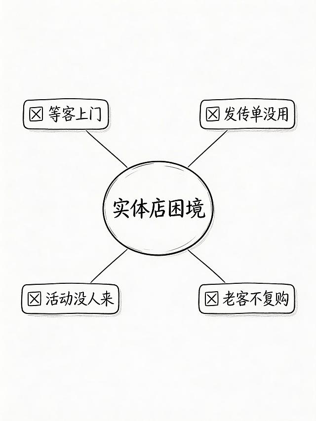 手绘风格思维导图，中心写着"实体店困境"，周围有四个分支，分别标注："❌ 等客上门"、"❌ 发传单没用"、"❌ 活动没人来"、"❌ 老客不复购"，风格简洁清晰，适合知识讲解类内容