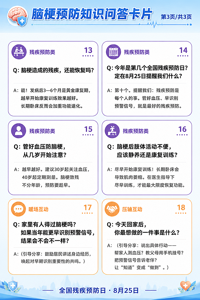 A4竖版医疗科普知识卡片排版，每页6张卡片（2列×3行），温馨医疗风格，统一浅蓝渐变背景（顶部淡蓝色向下渐变到白色），顶部有细装饰线条。卡片为白底圆角卡片带细彩色边框，分类用不同颜色边框区分。每张卡片左上角有圆形分类标签+分类名称，右上角有统一格式的序列号（如"13"），卡片内Q用粗体深色字，A用常规灰色字。卡片内容如下：

【卡片13 残疾预防类 紫色边框 康复图标】
Q：脑梗造成的残疾，还能恢复吗？
A：能！发病后3—6个月是黄金康复期，越早开始康复训练效果越好。长期卧床反而会加重功能退化。

【卡片14 残疾预防类 紫色边框 日历图标】
Q：今年是第几个全国残疾预防日？定在8月25日提醒我们什么？
A：第十个。提醒我们：残疾预防是每个人的事。管好血压、早识别预警信号，就是最好的残疾预防。

【卡片15 残疾预防类 紫色边框 年龄图标】
Q：管好血压防脑梗，从几岁开始注意？
A：越早越好。建议30岁起关注血压，40岁起定期测量。脑梗致残不分年龄，预防要趁早。

【卡片16 残疾预防类 紫色边框 运动康复图标】
Q：脑梗后肢体活动不便，应该静养还是康复训练？
A：尽早开始康复训练！长期卧床会导致肌肉萎缩。在医生指导下尽早训练，才能最大限度恢复功能。

【卡片17 暖场互动 橙色边框 对话气泡图标】
Q：家里有人得过脑梗吗？如果当年能更早识别预警信号，结果会不会不一样？
（引导分享：鼓励居民讲述身边经历，唤起对早期识别重要性的共鸣。）

【卡片18 压轴互动 橙色边框 握手图标】
Q：今天回家后，你最想做的一件事是什么？
（引导分享：说出具体行动——帮家人测血压？教父母用手机挂号？把预警信号告诉老伴？让"知道"变成"做到"。）

整体风格：干净清爽医疗科普风，浅蓝渐变背景与第1页、第2页完全一致。卡片之间留有均匀空白间距方便裁剪。顶部统一标题栏：左侧大脑小图标+大字"脑梗预防知识问答卡片"，右侧小字标注"第3页/共3页"。底部统一标注"全国残疾预防日 · 8月25日"。标题栏样式与第1、2页完全一致。所有卡片右上角都有两位数序列号（13、14...），格式与前两页统一。画面中所有文字必须清晰可读，排版精美。
