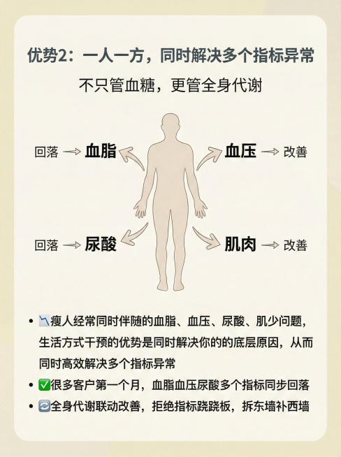 将主标题修改为“优势2：一人一方，同时解决多个指标异常”，其余画面内容、文字、排版、风格均保持不变预览效果