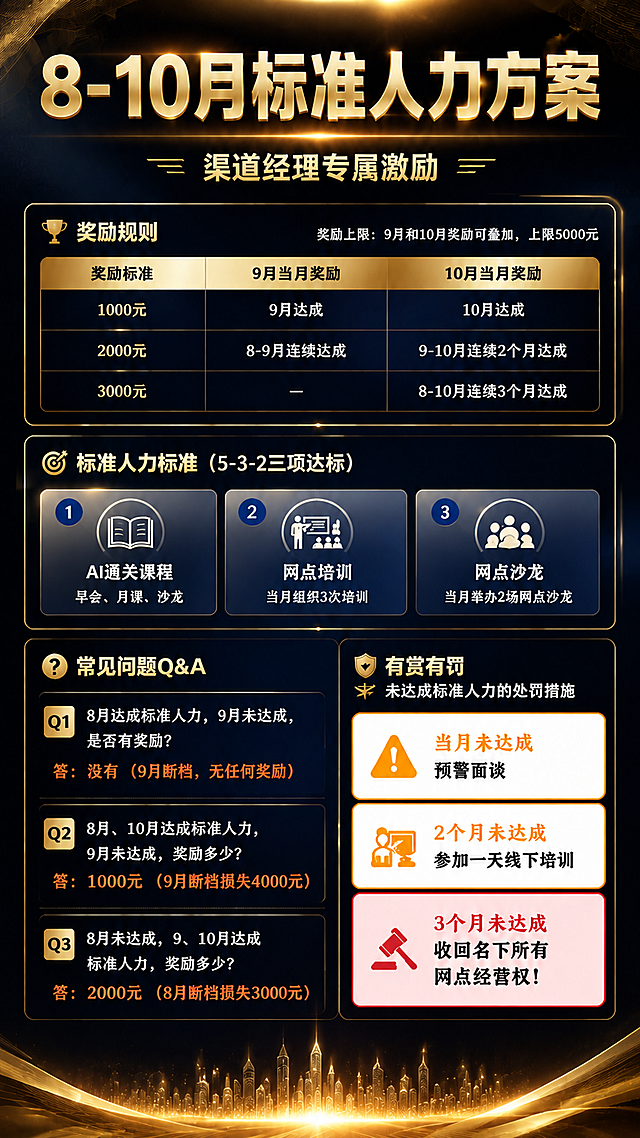 在保持所有信息模块、文案内容（除副标题外）、版式结构不变的基础上，做以下修改：

1. 副标题文字修改为"渠道经理专属激励"，字体保持金色加粗，居中排列，两侧装饰线条保留。
2. 背景底色全面升级，打造更高端大气的视觉效果：采用深邃藏蓝到午夜蓝的高级渐变底色，叠加细腻的暗纹肌理（如几何线条纹理、微光粒子），顶部和底部增加柔和的金色光晕与光线流动感，整体质感更显奢华高级。
3. 底部金色城市天际线保留，增强光效和层次感，与背景融合更自然。
4. 各信息卡片和模块的边框、金色装饰线条适度增强金属质感和光泽，更显精致。
5. 所有正文内容、数字、表格、Q&A、处罚措施等完全保留不变，精确渲染。
6. 整体氛围：高端商务、奢华大气、专业权威，光影层次丰富，版式精美。