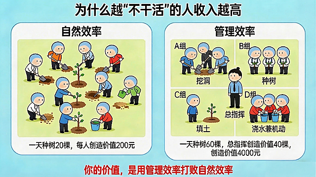 在当前图片基础上，为管理效率的A组挖洞区域增加一个和原图风格一致的人物，其他区域和内容保持不变