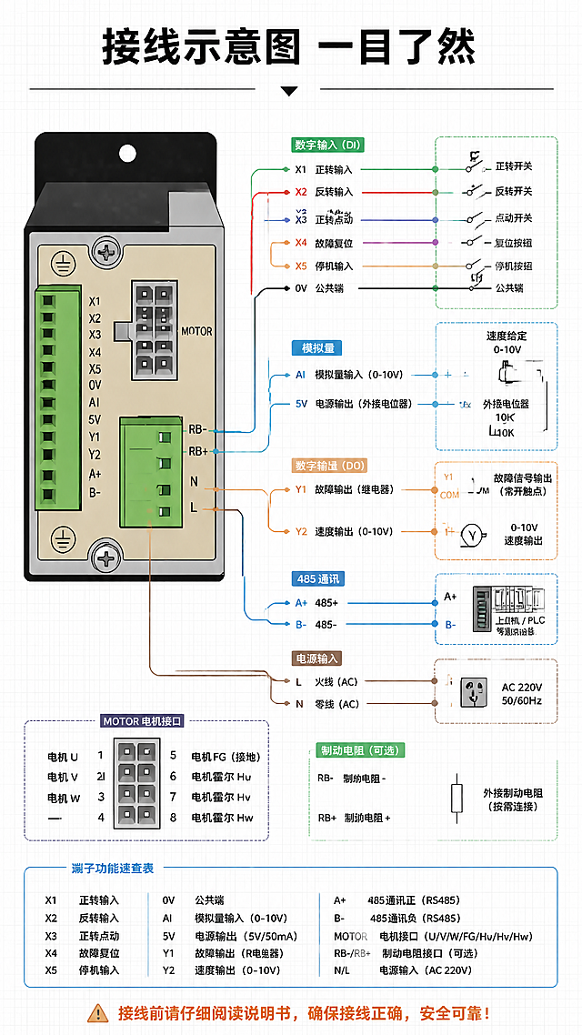 [第6张] 详情页接线示意-端子定义与接线指南。本张使用【图1】作为产品主体参考。
[氛围/风格] 技术图纸风，清晰专业，工程接线示意图风格。
[元素布局] 画面左侧为调速器产品端子面示意图，右侧和下方为外部设备接线示意，包括电机、电源、开关、PLC等；用彩色连线展示X1正转、X2反转、X3点动、X4复位、X5停机、Y1故障输出、Y2速度输出、485通讯、模拟量等接线方式；背景为浅灰色工程图纸风格，带有网格线。
[光影质感] 平面示意图风格，清晰的线条和色块，无复杂光影。
[配色色系] 全局底色 #F5F5F5 浅灰；主色深蓝 #1A2332 线条；辅助色不同功能用不同颜色线区分（正转绿、反转红、通讯蓝、电源棕）；点缀色橙色标注。
[视角构图] 以产品端子为中心，向外辐射接线示意，阅读动线从中心产品向四周扩展。
[文字版式] 顶部标题「接线示意图 一目了然」粗黑体居中；图中每个端子有清晰标注：X1正转输入、X2反转输入、X3正转点动、X4故障复位、X5停机、0V公共端、AI模拟量输入、5V电源输出、Y1故障输出、Y2速度输出、A+ 485+、B- 485-、MOTOR电机接口、RB-/RB+、N/L电源；底部标注「接线前请仔细阅读说明书」。
[比例分辨率] 9:16 竖版比例，4K分辨率，文字清晰可辨。
[负向提示词] 端子数量错误，接线混乱，文字错乱，模糊，水印，卡通风格。