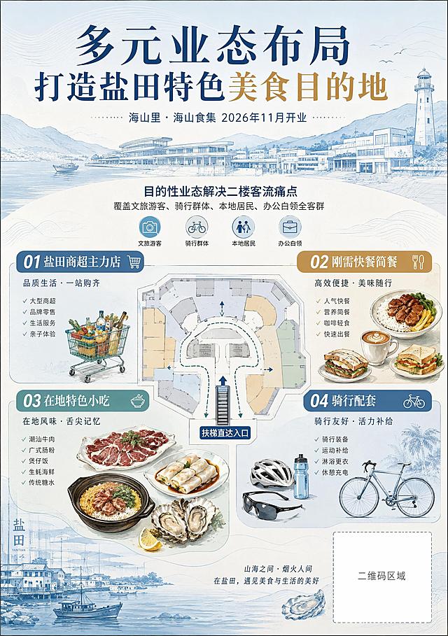 # 4张竖版企业内刊专用海报AI生成提示词
统一基础规范：竖版A4尺寸、商业地产高级简约文旅风、印刷高清质感、画面底部右下角预留干净矩形空白区域用于后期叠加视频号二维码、整体色调以海盐蓝+米白浅灰为主，适配企业内刊纸质印刷，文案正式偏对外宣导，突出「海山里·海山食集、盐田滨海骑行主题、2026年11月开业、二楼美食聚落」核心信息。

## 海报1｜主题：项目整体品牌形象·山海骑行补给枢纽（内刊开篇主形象）
完整AI提示词：
竖版商业地产企业内刊宣传海报，高级简约滨海文旅质感，写实柔和商业摄影风，浅海盐蓝+米白低饱和配色；画面主体：盐田滨海绿道全景，沿海公路上骑行爱好者，画面中景突出二楼美食广场扶梯动线，清晰展示「一楼扶梯直达二楼海山食集」；空间内搭配骑行补给站、海鲜简餐、休闲外摆场景；画面顶部主标题大字：海山里·海山食集｜山海骑行补给枢纽，副标题小字：盐田文旅特色美食聚落，2026年11月全新启幕；中部辅助文字：集在地海鲜、刚需正餐、特色小吃、骑行配套于一体；画面右下角预留干净纯白色矩形空白区域，用于放置视频号二维码；构图干净留白充足，无杂乱网红元素，商务稳重适配刊物，光影柔和通透，高清印刷精度

## 海报2｜主题：业态规划价值·盐田本土风味美食集群（对内招商/业态解读）
完整AI提示词：
竖版企业内刊专题宣传海报，扁平化轻奢商业插画风格，盐田渔家山海元素线条插画；画面分层展示四大业态分区：盐田商超主力店、刚需快餐简餐、在地特色小吃、骑行配套，搭配生蚝、潮汕牛肉、广式肠粉、煲仔饭等特色美食手绘插画；中间穿插二楼平面简化动线示意图，标注扶梯直达入口；顶部标题文字：多元业态布局，打造盐田特色美食目的地，小字副标题：海山里·海山食集 2026年11月开业；中部辅助文案：目的性业态解决二楼客流痛点，覆盖文旅游客、骑行群体、本地居民、办公白领全客群；画面右下角预留独立空白矩形二维码位，整体排版规整专业，商业地产内刊正式视觉，色彩柔和不刺眼，文字层级清晰

## 海报3｜主题：全时段全客群运营场景·一站式滨海消费空间（内部运营价值宣导）
完整AI提示词：
竖版内刊场景向宣传海报，治愈写实商业空间摄影风，分层次呈现四大消费场景：清晨骑行能量补给、午市办公人群简餐、下午茶滨海休闲、晚间家庭海鲜聚餐；背景融合盐田海岸线、滨海骑行道、美食广场外摆休闲区；主标题：全时段消费场景，解锁盐田山海生活方式，小字：海山里·海山食集 2026年11月启幕；辅助文案：骑行主题配套+在地风味双核心，兼顾文旅打卡与日常便民消费；画面右下角预留纯色空白二维码放置区，整体氛围温馨大气，商务文旅调性，适合讲解项目运营优势，高清细腻印刷画质

## 海报4｜主题：开业预热预告·视频号官方账号引流（内刊文末引流款）
完整AI提示词：
竖版刊物预热宣传海报，简约大气活动预告版式，滨海运动潮流商务风；画面左侧：骑行公路车、盐田海景、美食简餐组合视觉元素，右侧大面积留白；顶部醒目文字：海山里 2026年11月盛大开业，副标题：提前锁定开业福利，解锁盐田骑行美食新地标；中部正文文案：关注项目官方视频号，抢先看业态剧透、开业活动、骑行专属福利；画面右下角预留大面积规整空白矩形区域，标注「视频号二维码粘贴区」；整体文字排版规整，无花哨网红装饰，以上所有设计色调符合海山里logo的状态，印刷清晰不发灰「图片1」