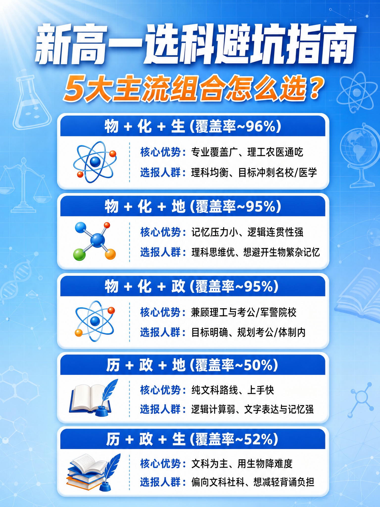 新高一选科指南海报，3:4竖版比例，清爽专业教育风格，深蓝与天… - 图片创意预览