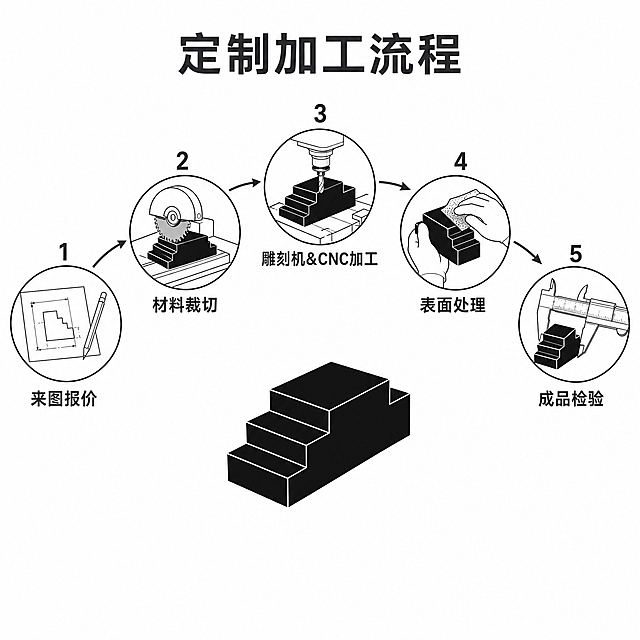 [主图-2] 定制加工流程图，半圆拱形顶部弧形布局，白色背景简约工业插画风格，展示实心黑色台阶形PU零件加工流程。
[统一基调] 极简科技风，纯白色背景，深灰色(#333333)文字和线条，清晰端正无衬线字体，字体不变形不拉伸不压扁，1:1正方形构图，简约线条插画风格，精密专业。
[画面] 顶部居中大号深灰色粗体标题"定制加工流程"。五步工序沿画面中上部一条半圆拱形弧线从左到右均匀排列5个圆形插画节点，节点间沿弧线用箭头依次连接，形成均衡大气的拱形布局。弧线下方中央位置放置一个实心黑色台阶形PU零件小图插画，作为视觉中心。每个圆形节点上方标注深灰色数字序号1、2、3、4、5，节点下方标注对应步骤名称。第1步（左起）：圆形图标内为工程图纸与笔的简约插画，下方文字"来图报价"；第2步：圆形图标内为锯切实心黑色台阶形PU材料的简约插画，下方文字"材料裁切"；第3步（拱形顶部中央）：圆形图标内为CNC刀具加工实心黑色台阶形PU工件的简约插画，突出阶梯面铣削工艺，下方文字"雕刻机&CNC加工"；第4步：圆形图标内为戴手套的手打磨工件的简约插画，下方文字"表面处理"；第5步（右起）：圆形图标内为卡尺测量工件尺寸的简约插画，下方文字"成品检验"。整体拱形布局对称均衡，中心零件突出。
[光影质感] 扁平化简约工业插画风格，干净利落的线条，色块平涂为主，实心黑色台阶形零件用纯黑色块表现，边缘用细线勾勒阶梯结构，无复杂光影。
[配色] 背景纯白#FFFFFF，文字和线条深灰#333333，实心黑色零件用纯黑#000000块表现，整体配色统一克制。
[文字版式] 顶部标题"定制加工流程"为大号深灰色粗体无衬线字，居中。步骤名称"来图报价""材料裁切""雕刻机&CNC加工""表面处理""成品检验"均为深灰色清晰端正无衬线字体，字号统一，位于各圆形图标下方。数字序号1-5为深灰色，位于各图标上方。所有文字横排，字体不变形。
[输出要求] 1:1正方形，2048x2048px，线条清晰，文字清晰可读，画面仅出现以上指定文字，不出现任何额外自动生成的文字、水印、logo或多余装饰。负向：变形、错字、模糊、杂乱、水印、平台Logo、多余文字、手写体、卡通风格、彩色装饰。