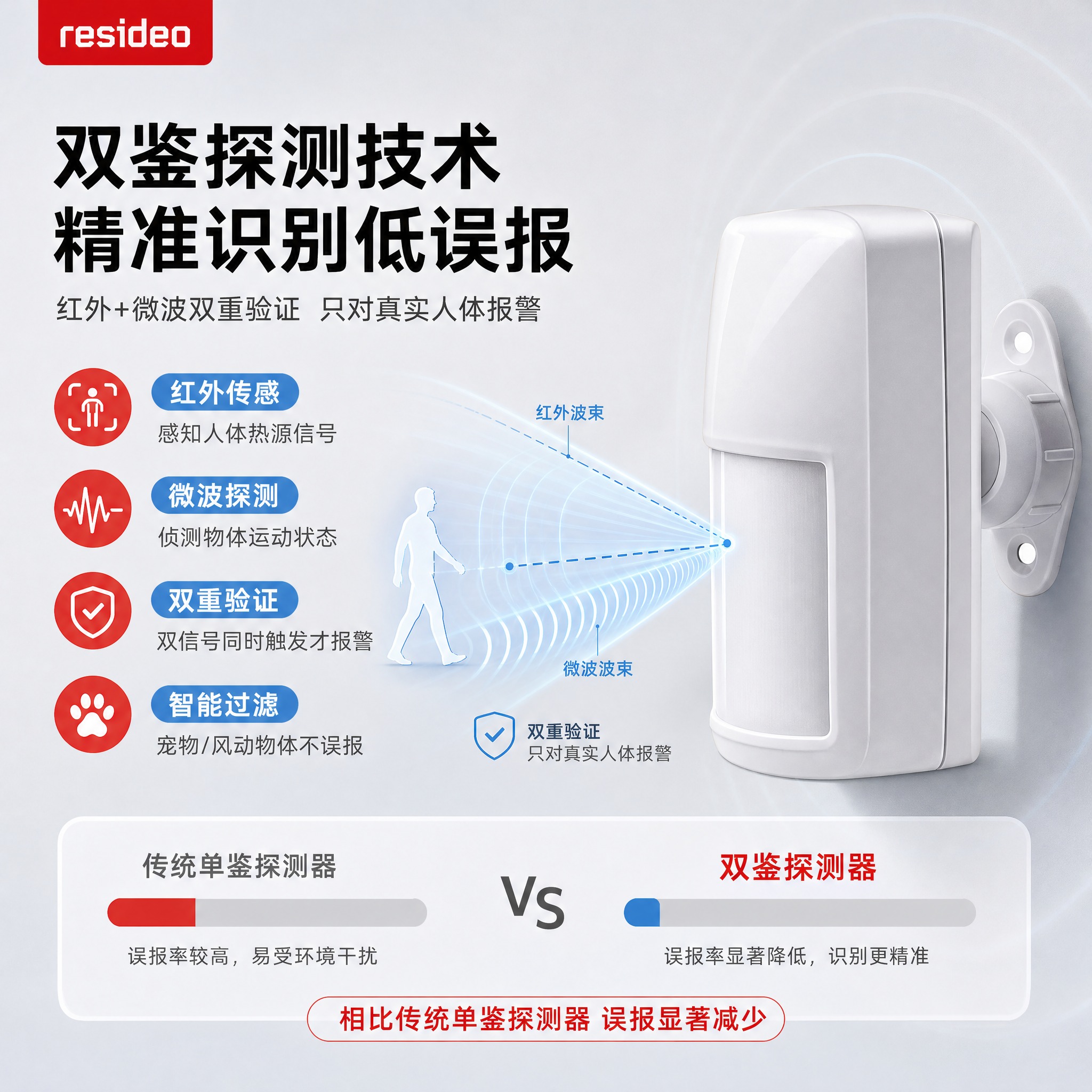 [主图-2] 域适都红外双鉴探测器 核心价值/双鉴技术卖点图，… - 图片创意预览