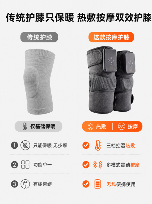 「图片1」  02. 新增3个不同风格的产品标题   风格 标题文案  【强卖点爆款型】 电动加热膝盖按摩仪 多档热敷震动护膝 老寒腿关节理疗保暖神器  【情感送礼型】 送爸妈超实用！无线充电护膝按摩预览效果