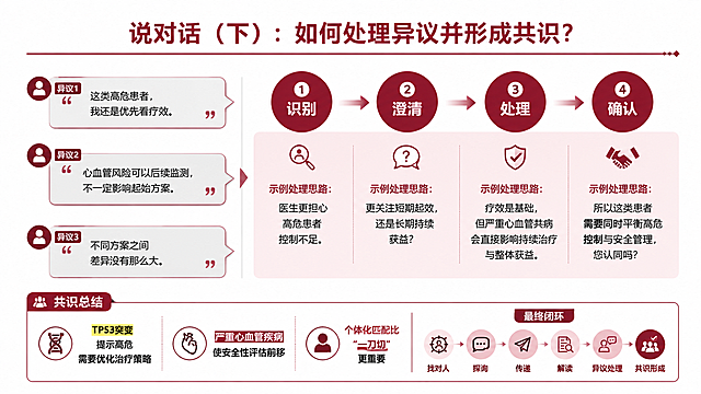 医学学术风格PPT内页，16:9横版。主色调：酒红色/紫红色为主色，浅灰、浅粉、白色为辅助色，黄色或深红用于重点高亮。标题："说对话（下）：如何处理异议并形成共识？"（酒红色）。左侧三个对话气泡样式的异议卡片，浅灰色气泡，酒红色边框：异议1"这类高危患者，我还是优先看疗效。"、异议2"心血管风险可以后续监测，不一定影响起始方案。"、异议3"不同方案之间差异没有那么大。"。右侧是四步法流程图，酒红色圆形节点白色数字：识别→澄清→处理→确认，用箭头连接，下方浅粉色背景框附示例处理思路：识别（医生更担心高危患者控制不足）、澄清（更关注短期起效，还是长期持续获益？）、处理（疗效是基础，但严重心血管共病会直接影响持续治疗与整体获益）、确认（所以这类患者需要同时平衡高危控制与安全管理，您认同吗？）。底部共识总结框，酒红色边框白色背景：TP53突变（黄色高亮）提示高危需要优化治疗策略、严重心血管疾病（深红加粗）使安全性评估前移、个体化匹配比"一刀切"更重要，以及最终闭环：找对人→探询→传递→解读→异议处理→共识形成。