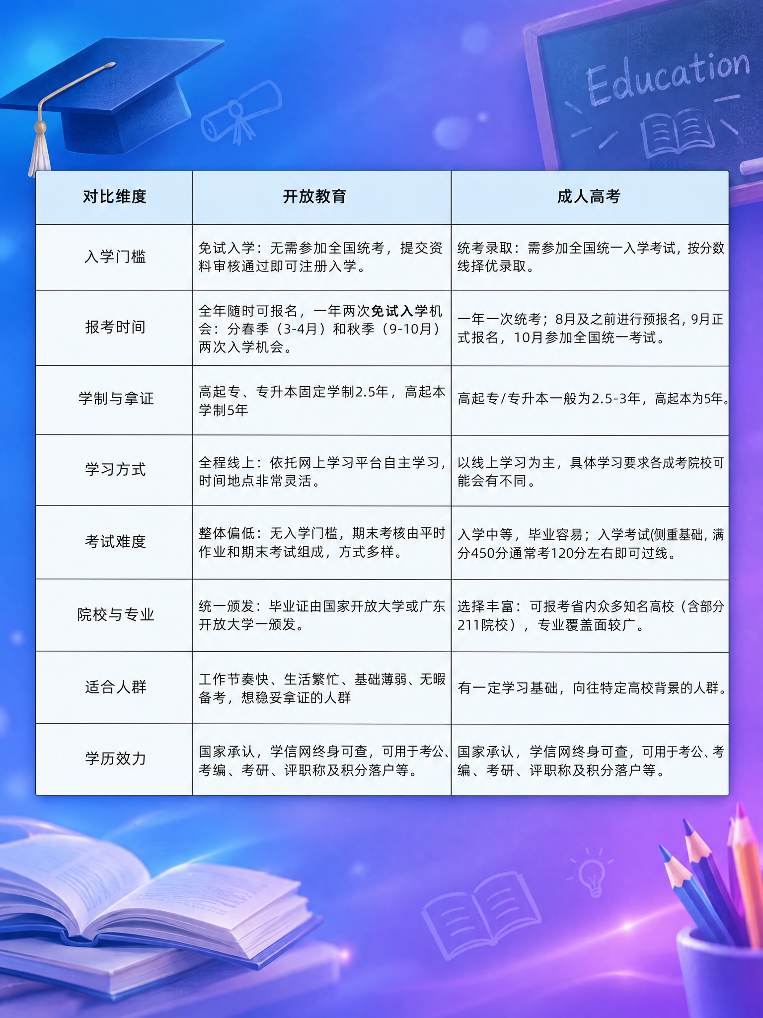 将背景替换为蓝紫色渐变教育风格背景，融入书本、毕业帽、铅笔、黑… - 图片创意预览