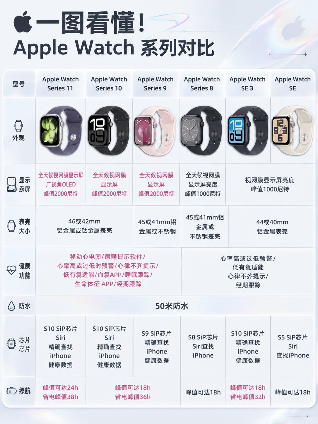 基于参考图的Apple Watch系列对比表格，重新设计为高级… - 图片创意预览