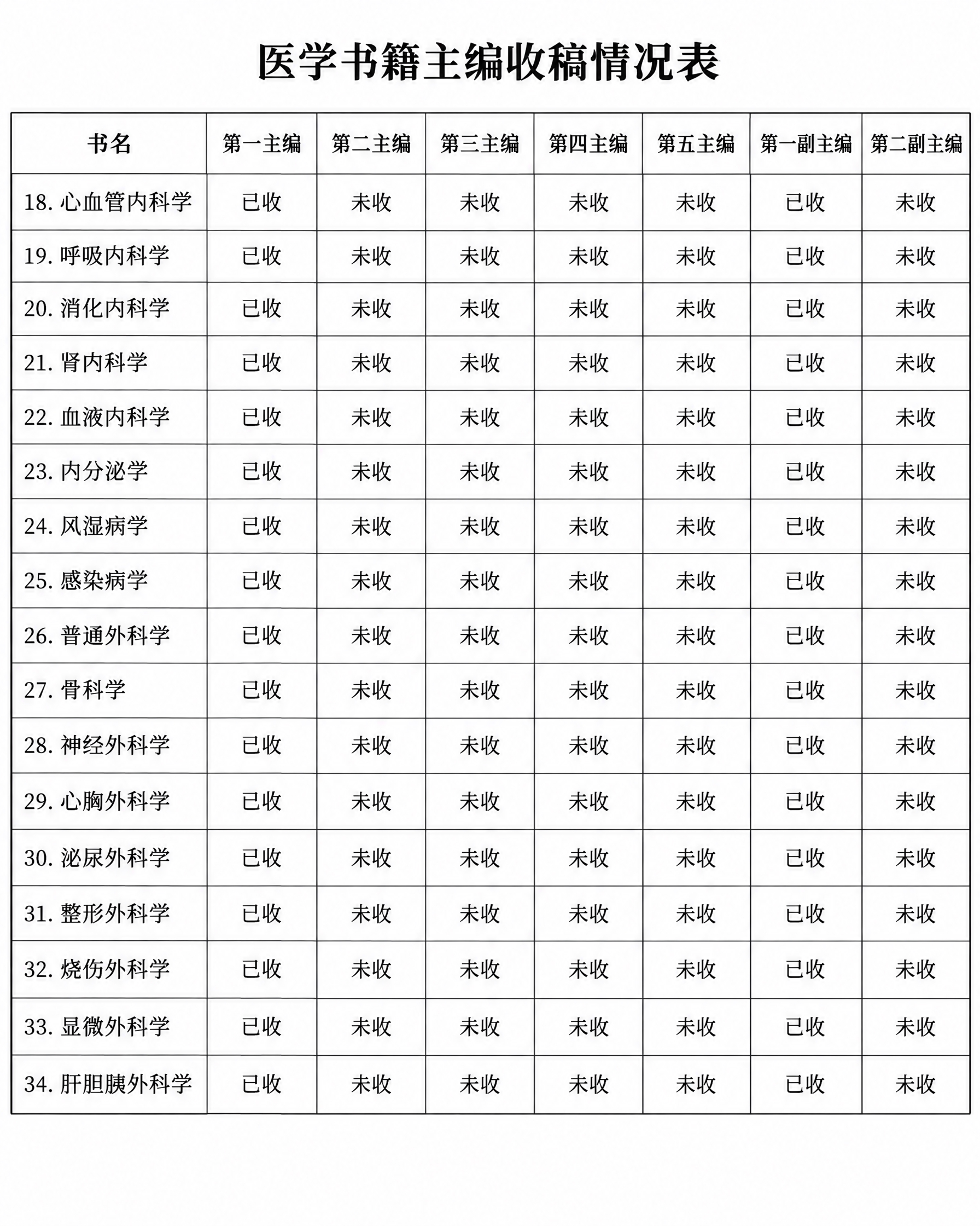 一张清晰的医学书籍主编收稿情况表格图片，白色背景，黑色文字，表… - 图片创意预览