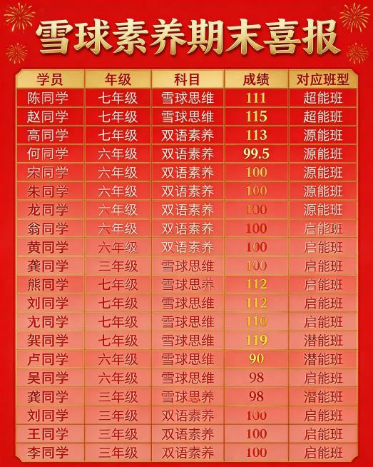将表格中的学员期末考试成绩制作成适合朋友圈的好评外化图片，采用红金喜庆风格，顶部添加醒目标题“雪球素养期末喜报”，排版工整突出高分成绩，整体精致吸睛预览效果