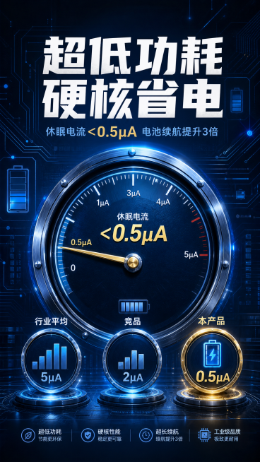 主文案"超低功耗 硬核省电"居中放大，白色粗体无衬线字体；副文案"休眠电流＜0.5μA 电池续航提升3倍"在主文案下方，浅蓝色细体；核心数据"＜0.5μA"用金色字体突出显示；画面中心是一个巨大的圆形预览效果
