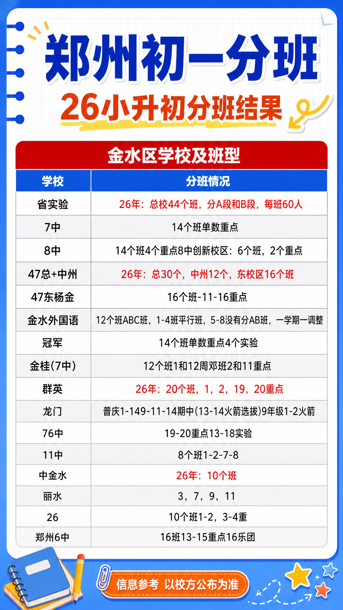 抖音自媒体风格9:16竖版信息图海报，主题为郑州初一分班26小… - 图片创意预览