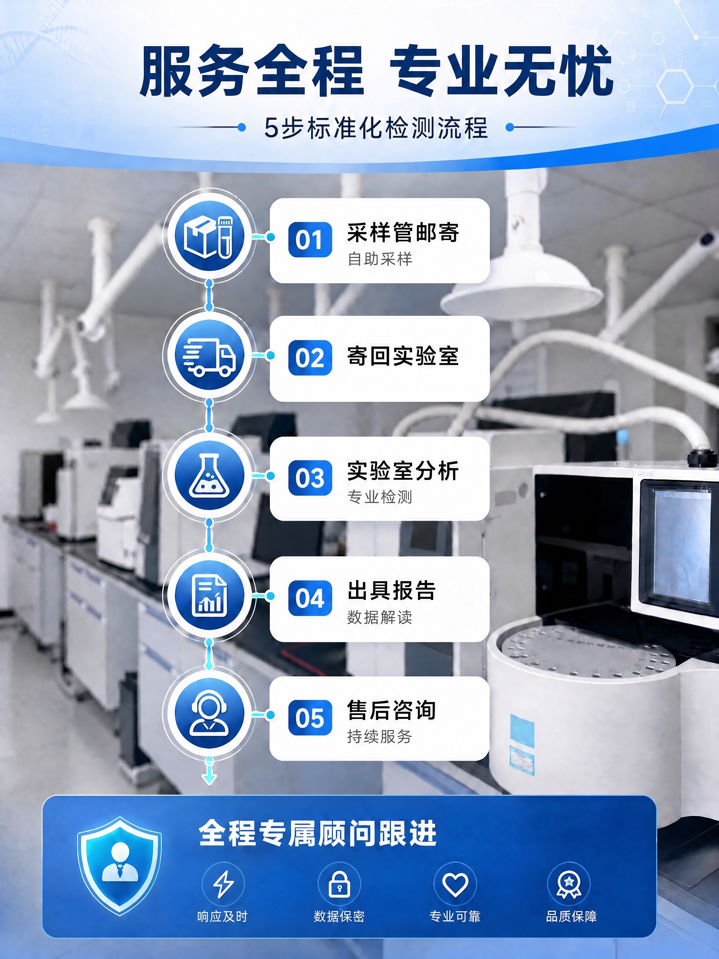删除第2步"寄回实验室"下方的副标题"到付免邮"四个字，该位置… - 图片创意预览