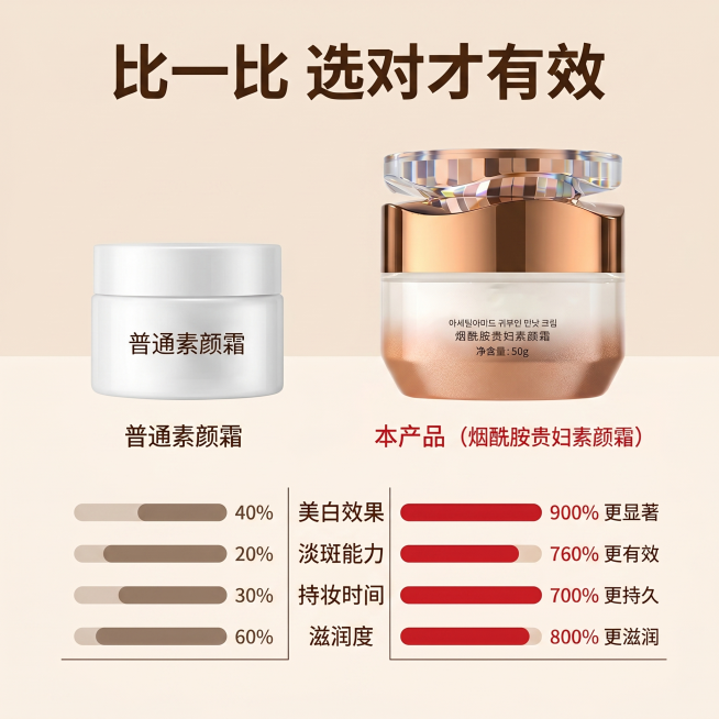 [主图 8] 烟酰胺贵妇素颜霜与普通素颜霜多维对比。[氛围风格] 硬核直观，清晰可信。[画质] 清晰干净，信息层级分明。[元素] 本产品放置在画面右侧放大展示，左侧放普通款产品缩小展示，下方用条形图对预览效果