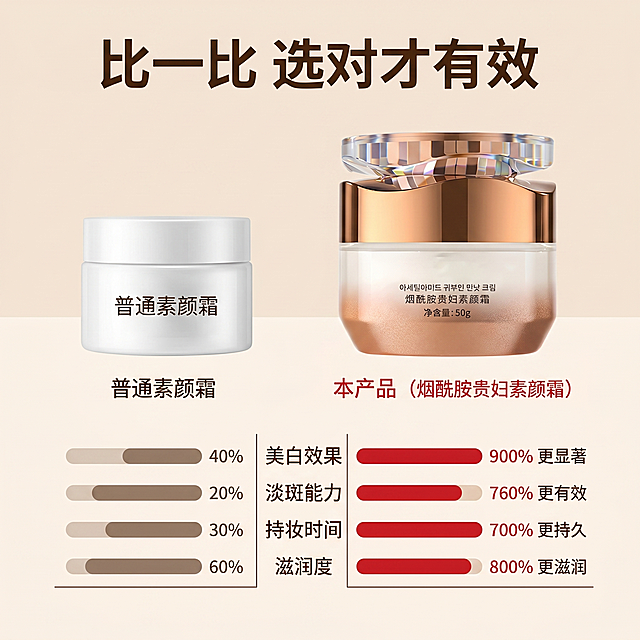 [主图 8] 烟酰胺贵妇素颜霜与普通素颜霜多维对比。[氛围风格] 硬核直观，清晰可信。[画质] 清晰干净，信息层级分明。[元素] 本产品放置在画面右侧放大展示，左侧放普通款产品缩小展示，下方用条形图对比核心维度：美白效果、淡斑能力、持妆时间、滋润度，用深色填充本产品优势数据。保持本产品外观与输入原图一致，不变形无色差。背景浅米色干净，信息排布整齐不杂乱。[光影] 均匀柔光，信息清晰不刺眼，产品和图表都清晰可见。[配色] 浅米色背景，深棕色文字，红色突出本产品数据，对比清晰，一目了然符合中老年阅读习惯。[视角构图] 左右布局，上产品下数据，中心排版，无边框满铺。[文字版式] 顶部标题「比一比 选对才有效」加粗最大，每个维度标注名称，数据对比清晰，文字不遮挡产品主体。[比例分辨率] 1:1 比例，2k 分辨率，文字清晰可辨，超高清。[负向提示词] 变形，水印，文字错乱，产品模糊，背景杂乱，信息拥挤，遮挡主体。
