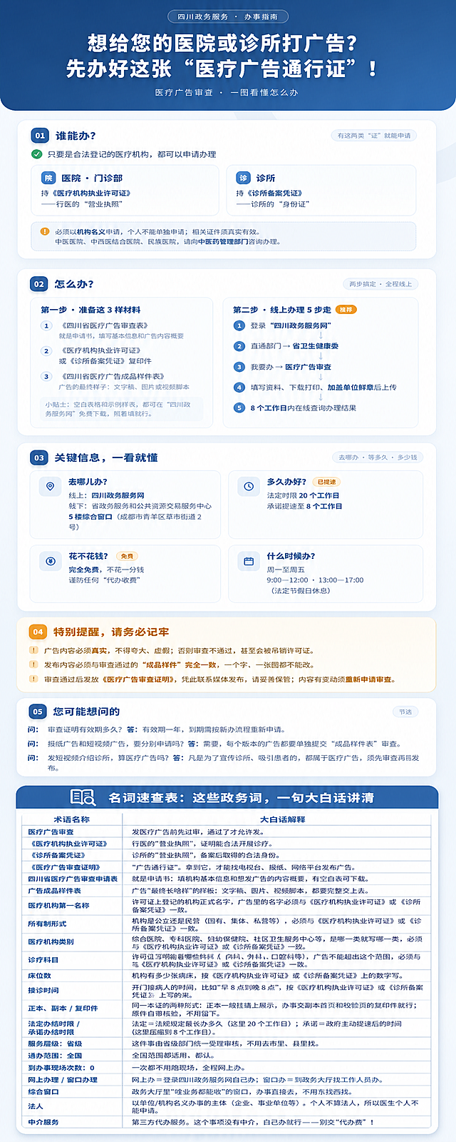 基于这张四川政务服务医疗广告审查办事指南长图，将底部深蓝色区域（咨询电话和线上办理部分）替换为一个新的板块，板块标题为「名词速查表：这些政务词，一句大白话讲清」，以表格形式呈现，表格有两列：左列为术语名称，右列为大白话解释。表格内容如下：
医疗广告审查 | 发医疗广告前先过审，通过了才允许发。
《医疗机构执业许可证》 | 行医的"营业执照"，证明能合法开展诊疗。
《诊所备案凭证》 | 诊所的"营业执照"，备案后取得的合法身份。
《医疗广告审查证明》 | "广告通行证"。拿到它，才能找电视台、报纸、网络平台发布广告。
四川省医疗广告审查申请表 | 就是申请书：填机构基本信息和想发广告的内容概要，有空白表可下载。
广告成品样件表 | 广告"最终长啥样"的样板：文字稿、图片、视频脚本，都要完整交上去。
医疗机构第一名称 | 许可证上登记的机构正式名字，广告里的名字必须与《医疗机构执业许可证》或《诊所备案凭证》一致。
所有制形式 | 机构是公立还是民营（国有、集体、私营等），必须与《医疗机构执业许可证》或《诊所备案凭证》一致。
医疗机构类别 | 综合医院、专科医院、妇幼保健院、社区卫生服务中心等，是哪一类就写哪一类，必须与《医疗机构执业许可证》或《诊所备案凭证》一致。
诊疗科目 | 许可证上写明能看哪些科（内科、外科、口腔科等），广告不能超出这个范围，必须与《医疗机构执业许可证》或《诊所备案凭证》一致。
床位数 | 机构有多少张病床，按《医疗机构执业许可证》或《诊所备案凭证》上的数字写。
接诊时间 | 开门接病人的时间，比如"早 8 点到晚 8 点"，按《医疗机构执业许可证》或《诊所备案凭证》上写的来。
正本、副本 / 复印件 | 同一本证的两种形式：正本一般挂墙上展示，办事交副本首页和校验页的复印件就行；原件自带核验，不用留下。
法定办结时限 / 承诺办结时限 | 法定＝法规规定最长办多久（这里 20 个工作日）；承诺＝政府主动提速后的时间（这里压缩到 8 个工作日）。
服务层级：省级 | 这件事由省级部门统一受理审核，不用去市里、县里找。
通办范围：全国 | 全国范围都适用、都认。
到办事现场次数：0 | 一次都不用跑现场，全程网上办。
网上办理 / 窗口办理 | 网上办＝登录四川政务服务网自己办；窗口办＝到政务大厅找工作人员办。
综合窗口 | 政务大厅里"啥业务都能收"的窗口，办事直接去，不用东找西找。
法人 | 以单位/机构名义办事的主体（企业、事业单位等）。个人不算法人，所以医生个人不能申请。
中介服务 | 第三方代办服务。这个事项没有中介，自己办就行——别交"代办费"！

保持原图整体的政务蓝白风格、字体风格和排版调性，表格清晰易读，上方01-05的所有内容保持不变，只替换底部深蓝色区域为新的名词速查表板块，整体为竖版长图。