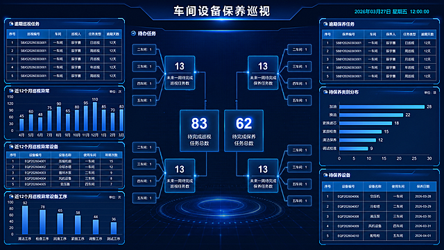 专业UI设计师视角，车间设备保养巡视可视化大屏主图，web端大屏UI界面，蓝色科技风，大厂可视化大屏设计质感，横版3840*2160px比例舒适不拉伸，文字清晰无乱码，元素清晰可见，整体创意科技感强，画面整洁不崩坏。整体布局为两侧内容模块+中间核心区域，多展示柱状图、折线图形式，所有模块修饰元素统一风格，主次分明交互逻辑清晰。顶部中间是标题文字"车间设备保养巡视"，右上角显示日期时间。中间核心区域为待办任务图：包含待完成巡视任务总数、待完成保养数量总数两个核心大数字，未来一周待完成巡视任务数（两个分模块）与待完成巡视任务总数呈层级关系，未来一周待完成保养任务数（两个分模块）与待完成保养数量总数呈层级关系，用科技感连线和数据卡片呈现层级结构。左侧区域分布：逾期巡视任务表格、近12个月巡视异常柱状图、近12个月巡视异常设备列表、近12个月巡视异常设备工序柱状图。右侧区域分布：逾期保养任务表格、待保养类别分布条形图、待保养设备列表。整体深蓝色科技背景，发光边框，数据可视化图表精致，模块统一科技感装饰，专业数据大屏设计风格。