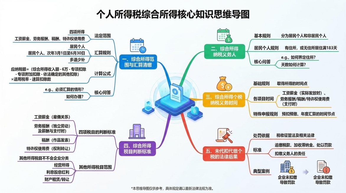 制作一张个人所得税综合所得核心知识思维导图信息图，风格清晰专业，所有文字都使用中文展示，包含五个核心部分：一、综合所得范围与汇算清缴，包含法定范围、汇算规则、计算公式、核心问答；二、综合所得纳税义务人预览效果