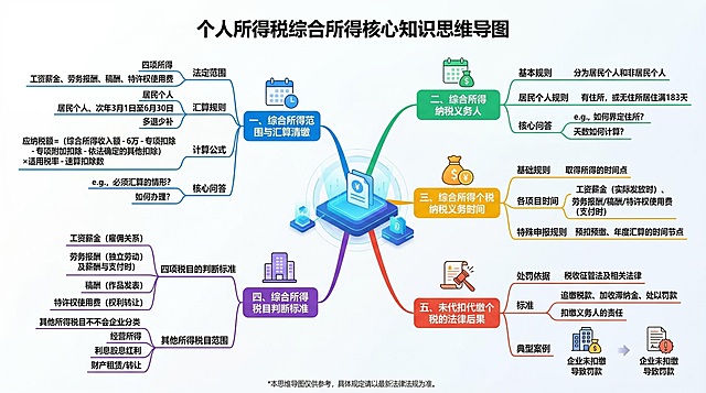 制作一张个人所得税综合所得核心知识思维导图信息图，风格清晰专业，所有文字都使用中文展示，包含五个核心部分：一、综合所得范围与汇算清缴，包含法定范围、汇算规则、计算公式、核心问答；二、综合所得纳税义务人，包含基本规则、居民个人规则、核心问答；三、综合所得个税纳税义务时间，包含基础规则、各项目时间、特殊申报规则；四、综合所得税目判断标准，包含四项税目的判断标准和其他所得税目范围；五、未代扣代缴个税的法律后果，包含处罚依据、标准和典型案例。整体排版清晰、配色专业美观，知识逻辑一目了然。