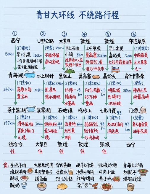 在已有的青甘大环线卡通行程图基础上，补充完整用户描述的每日行程安排和美食推荐信息，保持整体卡通风格清晰美观，排版整齐，所有文字清晰可辨预览效果