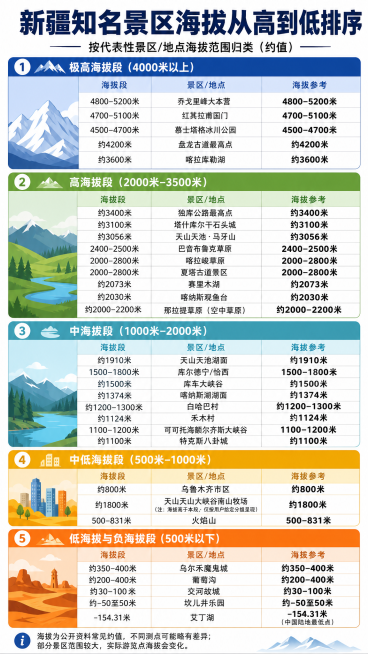 制作一张信息图，展示新疆最具代表性知名景区按海拔从高到低的排序。内容分为五个部分：1.极高海拔段(4000米以上)，包含乔戈里峰大本营(4800-5200米)、红其拉甫国门(4700-5100米)、慕预览效果