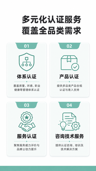 [第4屏] 万泰认证核心服务内容拆解页。
[氛围/风格] 专业清晰商务风，延续蓝绿色统一配色，卡片式设计简洁明了。
[元素布局] 顶部主标题，下方分成四个卡片模块，每个卡片对应一项核心服务，图标+标题预览效果