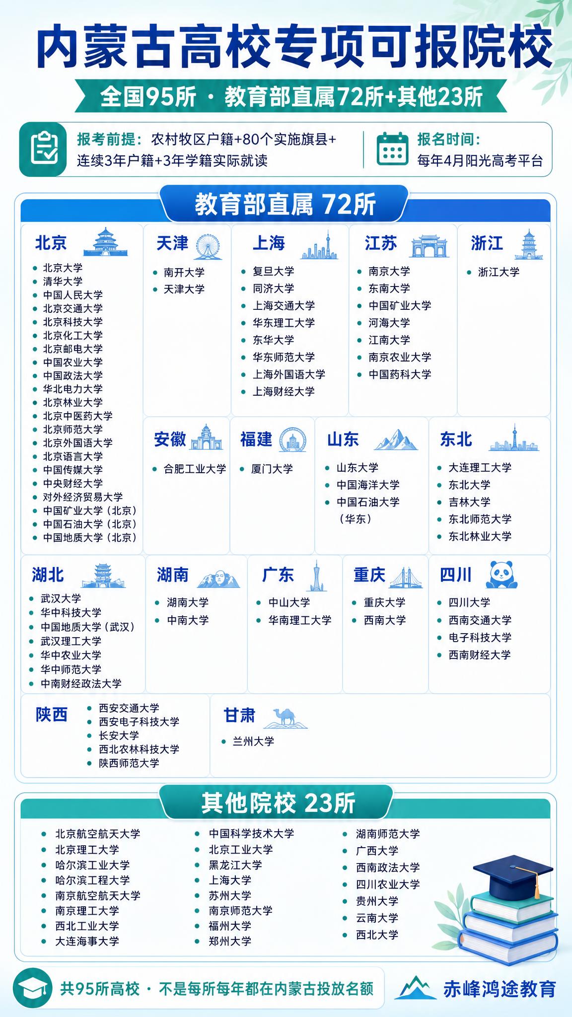 一张竖版9:16的信息图海报，主题为内蒙古高校专项计划可报考院… - 图片创意预览