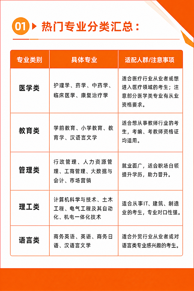 保持展示牌所有表格文字内容、排版和橙色系配色不变，只将底部的条纹图案改为纯色橙色背景，保持A4尺寸