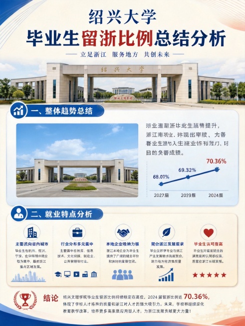 将图片中所有文字里的“绍兴文理学院”全部更换为“绍兴大学”，保持原有的排版、配色和整体设计不变，保留其他所有数据、图表和画面信息不变预览效果