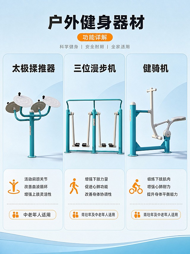 [商品] 使用【图1】第1行3款器材：左太极揉推器（4个转盘）、中三位漫步机、右健骑机；保留每款器材的蓝白配色、结构比例、部件形状和功能方向，不改变外观。
[画面] 器材功能详解页（上），目标是逐一介绍3款主力器材的功能与适用人群。左中右三栏并列布局，每栏一款器材大图+名称+功能说明+适用人群标签。每款器材占对应栏位60%，下方文字区40%。器材角度为正面微侧，展示完整结构。
[视觉] 套系策略：风格=现代简约工业风商业摄影；标题字=粗黑体；正文字=常规黑体；主色=青蓝色；背景延展=基于青蓝色做深浅层级、同色渐变和浅蓝渐变背景；强调色=橙黄色，仅用于小面积标签和图标；标题色=深炭灰；正文色=中灰；组件=圆角功能卡、细线分隔、适用人群胶囊标签；光影=左前侧暖柔光，器材有自然投影。
[文字] 每栏顶部器材名称：太极揉推器 / 三位漫步机 / 健骑机；中部功能说明各2-3行：如太极揉推器"活动肩颈关节 改善血液循环"；底部适用人群胶囊标签：如"中老年人适用"。所有文字横排，层级清晰。
[规格] 图片比例3:4竖版，4K，避免变形、错字、文字过小、器材结构改变、颜色失真、冷灰背景、连续同构。