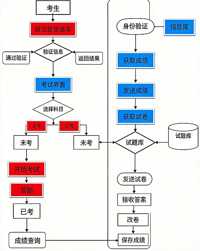 参照参考图的流程图样式，绘制在线考试模块考生登录考试完整流程图：包含考生登录验证身份进入考试界面、选择科目、未考科目开始考试答题提交试卷、后端接收答案改卷保存成绩、已考科目成绩查询获取成绩，区分前端考生操作和后端处理，连接信息库和试题库数据库，保持相同排版布局和配色风格，标准程序流程图样式