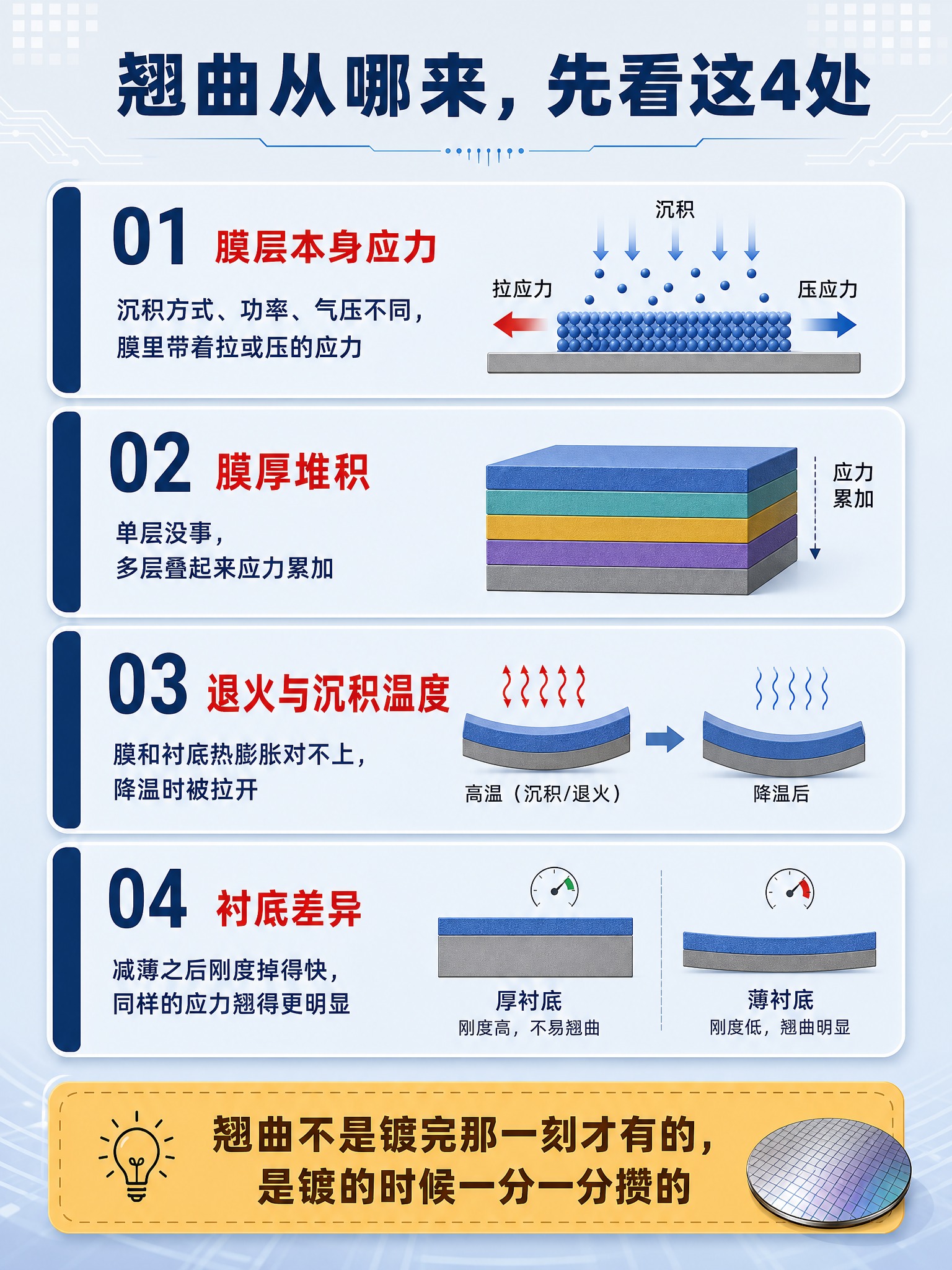 科技感扁平插画风格，晶圆翘曲四类成因总览科普海报。浅灰蓝渐变背… - 图片创意预览