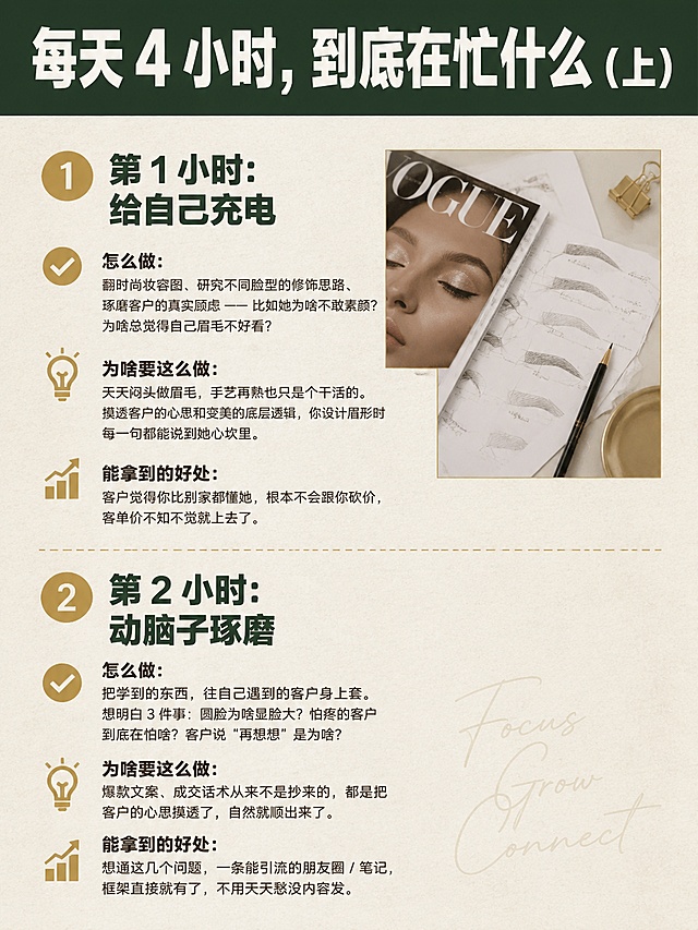 小红书笔记内页图文海报，配图大字，杂志海报风，成熟稳重高级感，与前页风格延续统一，版式精美，小红书笔记内页质感。顶部标题逐字锁定：「每天 4 小时，到底在忙什么（上）」，字号大且醒目，占画面顶部约 20% 视觉权重。正文分两个模块：第 1 小时模块标题「第 1 小时：给自己充电」，内容含三部分——✅怎么做：「翻时尚妆容图、研究不同脸型的修饰思路、琢磨客户的真实顾虑 —— 比如她为啥不敢素颜？为啥总觉得自己眉毛不好看？」；💡为啥要这么做：「天天闷头做眉毛，手艺再熟也只是个干活的。摸透客户的心思和变美的底层逻辑，你设计眉形时每一句都能说到她心坎里。」；📈能拿到的好处：「客户觉得你比别家都懂她，根本不会跟你砍价，客单价不知不觉就上去了。」。第 2 小时模块标题「第 2 小时：动脑子琢磨」，内容含三部分——✅怎么做：「把学到的东西，往自己遇到的客户身上套。想明白 3 件事：圆脸为啥显脸大？怕疼的客户到底在怕啥？客户说 "再想想" 是为啥？」；💡为啥要这么做：「爆款文案、成交话术从来不是抄来的，都是把客户的心思摸透了，自然就顺出来了。」；📈能拿到的好处：「想通这几个问题，一条能引流的朋友圈 / 笔记，框架直接就有了，不用天天愁没内容发。」。背景：米杏色主背景带细腻纸纹，顶部深墨绿通栏放标题，延续统一配色。标题排版：顶部标题白色超粗黑体在深墨绿通栏内；模块标题深墨绿粗体，正文深棕色中黑体，分块清晰，行间距宽松。配图：右上角放置一张时尚妆容杂志与眉形设计草图的静物图，装在细金边图框内，占画面右上角约 25%。装饰：每个模块前有金色数字「1」「2」圆形标识；✅💡📈 符号用金色小图标替代文字符号；模块间用细金色虚线分隔。整体氛围：成熟稳重、干货清晰、专业高级，不死板。画质：高清细腻，文字清晰可读，信息层级分明，文字完整处于安全区内不可裁切，四周留安全边距。画面比例 3:4。