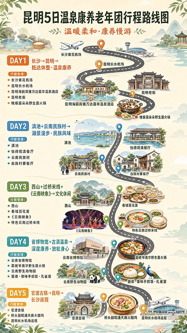 竖版昆明5日温泉康养老年团行程路线图，整体风格温暖柔和适合老年人，用小箭头串联5天行程，完整包含每日详细行程安排和所有景点、餐厅、住宿信息：
DAY1：长沙→昆明→抵达休整·温泉康养，长沙黄花机场、昆明长水机场、昆明海丽宾雅万达嘉华温泉酒店、昆明老街、晚餐菌朵朵野生菌火锅
DAY2：滇池+云南民族村→湖景漫步·民族风味，滇池、怡得观滇餐厅、云南民族村、白族村寨餐厅
DAY3：西山+过桥米线+《云南映象》→文化休闲，西山、春城百花宴、《云南映象》、特色云南过桥米线
DAY4：省博物馆+古滇温泉→深度康养·放松身心，云南省博物馆、菌姥爷南华野生菌火锅、云南野生动物园、菌傣·傣味手抓饭·孔雀宴
DAY5：官渡古镇→昆明→长沙返程，官渡古镇、桥头园昭通天麻火腿鸡、昆明长水机场返程
参考参考图的路线排版设计，每个地点配相关景观示意，整体配色清新舒适，突出康养主题，所有景点名称和安排与提供文字完全一致