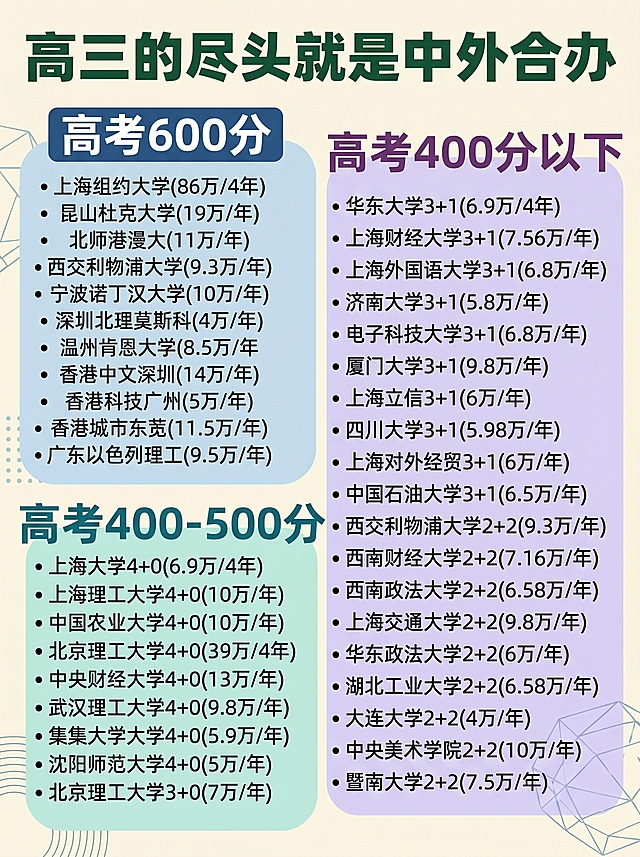根据原图内容重新生成，更换颜色和表现形式，保留所有按分数分段的院校和学费信息以及排版结构，保持宽高比3:4