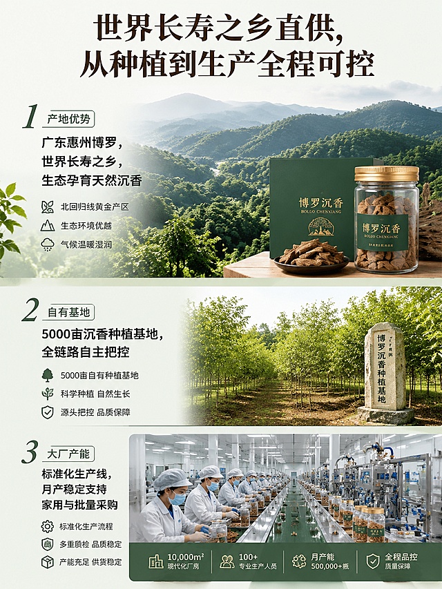 [第7屏] 本屏为源头实力背书，展示产地与生产优势，本屏使用生产图参考。
[氛围/风格] 实力展示风格，专业大气，真实可信，自然生态调性。
[元素布局] 页面上半部分展示博罗沉香种植基地生态图，下半部分展示工厂生产线与产能优势，顶部大标题，图文穿插排版，产品实物图放于右侧，文字说明放于左侧，布局清晰。
[光影质感] 生态图明亮自然，生产线图清晰明亮，整体光照均匀，文字清晰可读。
[配色色系] 全局底色 #eef3ed，上半部分生态绿色调，下半部分工业浅灰色调，过渡自然，文字深棕色清晰突出。
[视角构图] 上下分屏构图，从上到下阅读，信息层级清晰。
[文字版式] 顶部主标题「世界长寿之乡直供，从种植到生产全程可控」；分三点说明：1.产地优势「广东惠州博罗，世界长寿之乡，生态孕育天然沉香」；2.自有基地「5000亩沉香种植基地，全链路自主把控」；3.大厂产能「标准化生产线，月产稳定支持家用与批量采购」；文字分块清晰，重点加粗。
[比例分辨率] 3:4 纵向比例，宽度 900 高度 1200，4K 分辨率，文字清晰可辨，高清画质。
[负向提示词] 文字模糊，排版杂乱，图片拉伸变形，颜色刺眼