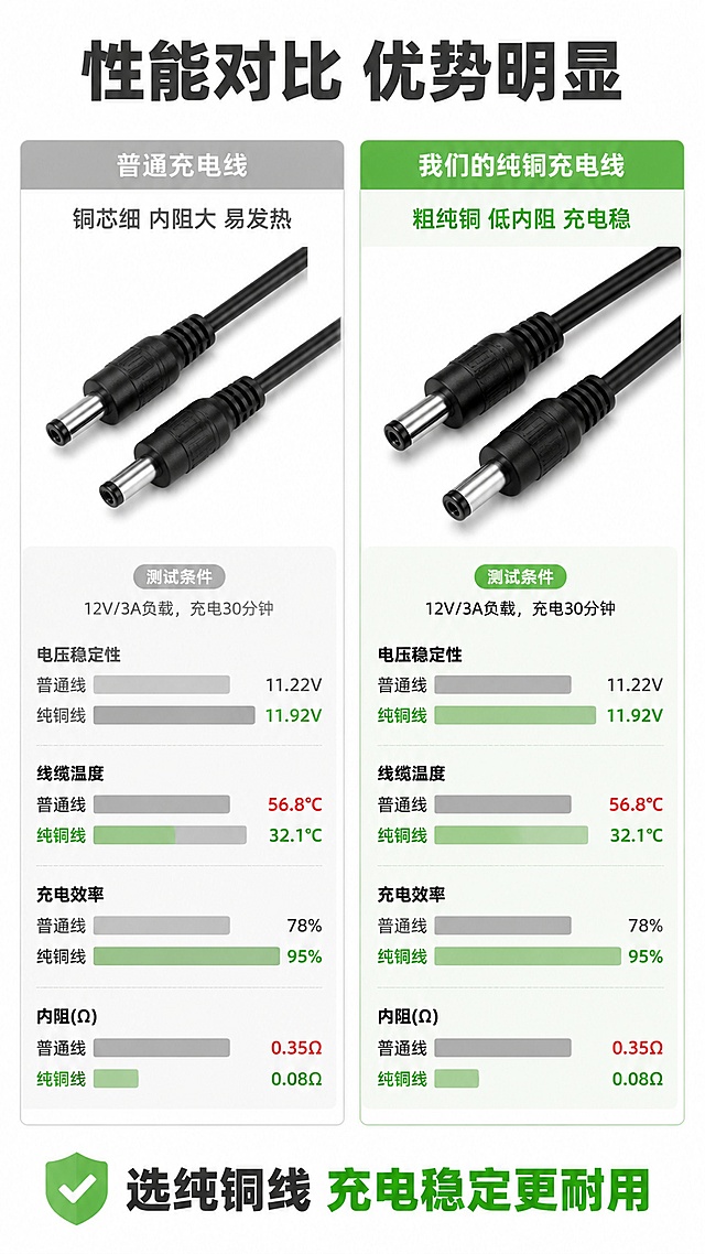 [第6屏] 性能测试对比页-纯铜DC充电线 vs 普通充电线性能对比。
[氛围/风格] 对比测试风格，白底清晰对比，专业客观，结果一目了然。
[元素布局] 顶部主标题，屏幕分为左右两栏对比展示，左侧为「普通充电线」，右侧为「我们的纯铜充电线」，每栏上方放置产品图，下方放置测试结果展示；底部总结优势。左右布局对称，对比清晰。
[光影质感] 均匀布光，左右光影一致，对比结果清晰易读。
[配色色系] 全局底色 #FFFFFF；主色深灰标题；左侧辅助色浅灰，右侧辅助色浅绿色高亮突出优势。
[视角构图] 对称对比构图，直观呈现差异，阅读从顶部标题到左右对比到底部总结。
[文字版式] 顶部主标题「性能对比 优势明显」，左侧普通线标注「铜芯细 内阻大 易发热」，右侧纯铜线标注「粗纯铜 低内阻 充电稳」；底部总结加粗文字「选纯铜线 充电稳定更耐用」；文字清晰，对比差异突出。
[比例分辨率] 9:16 竖版比例，宽度1080px，高度1920px，4K分辨率，文字清晰可辨，高清画质。
[负向提示词] 对比不对称，文字错乱，文字遮挡产品，配色混淆，产品变形，水印。