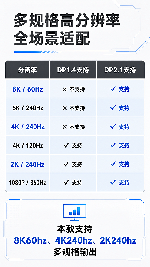 [第6屏] 分辨率支持展示，直观呈现多规格高分辨率输出能力。结合用户提供的分辨率对照表设计页面。
[氛围/风格] 专业参数展示页，浅色科技风，清晰直观，数据一目了然。
[元素布局] 顶部大标题，中部使用对比表格展示DP1.4和DP2.1在不同分辨率下的支持情况，表格分三列排版：分辨率、DP1.4支持、DP2.1支持，信息对齐清晰；表格下方添加核心支持说明区域。
[光影质感] 整体均匀布光，表格边框清晰，文字与背景对比明显，阅读轻松。
[配色色系] 全局底色：#F8F8F8（浅灰）；表头使用深灰色底配白色文字；表格行使用间隔浅蓝底色，文字黑色，重点参数使用蓝色加粗突出。
[视角构图] 从上到下纵向排版，标题、表格、说明依次排列，符合手机阅读顺序。
[文字版式] 顶部主标题 "多规格高分辨率 全场景适配"深灰大字；表格清晰列出不同分辨率对应刷新率支持；底部总结 "本款支持8K60hz、4K240hz、2K240hz多规格输出"黑色文字，重点规格加粗蓝色标注。文字大小适配手机阅读，清晰可读。
[比例分辨率] 9:16竖版比例，4K分辨率，文字清晰可辨。
[负向提示词] 表格错乱，文字重叠，数据错误，颜色对比差，水印