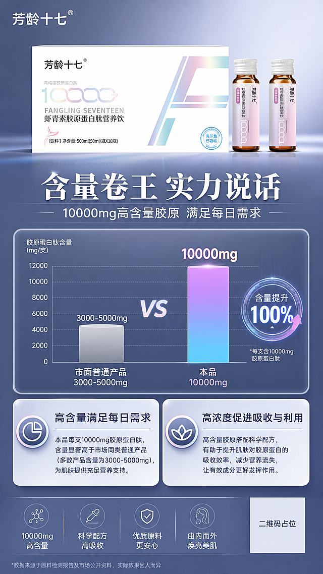高含量胶原优势对比宣传海报，竖版9:16。画面上方展示芳龄十七虾青素胶原蛋白肽营养饮产品，产品100%还原上传商品图的外形、包装、LOGO、印刷文字，商品主体占比约35%。画面中部为数据对比可视化：左侧柱状图标注"市面普通产品 3000-5000mg"，右侧更高的柱状图标注"本品 10000mg"，形成鲜明对比，柱子用渐变色彩体现含量差异。背景为蓝灰渐变，专业数据感。大标题："含量卷王 实力说话"，副标题"10000mg高含量胶原 满足每日需求"。下方两个信息卡片："高含量满足每日需求"、"高浓度促进吸收与利用"。整体风格专业可信，数据可视化，对比清晰，版式精美。画面中数字"10000mg"、"3000-5000mg"必须精确渲染，不得错位或编造。画面中所有二维码区域使用纯色方块占位符呈现，方块中央标注"二维码占位"文字。画面中所有信息区域必须填充完整合理的内容。