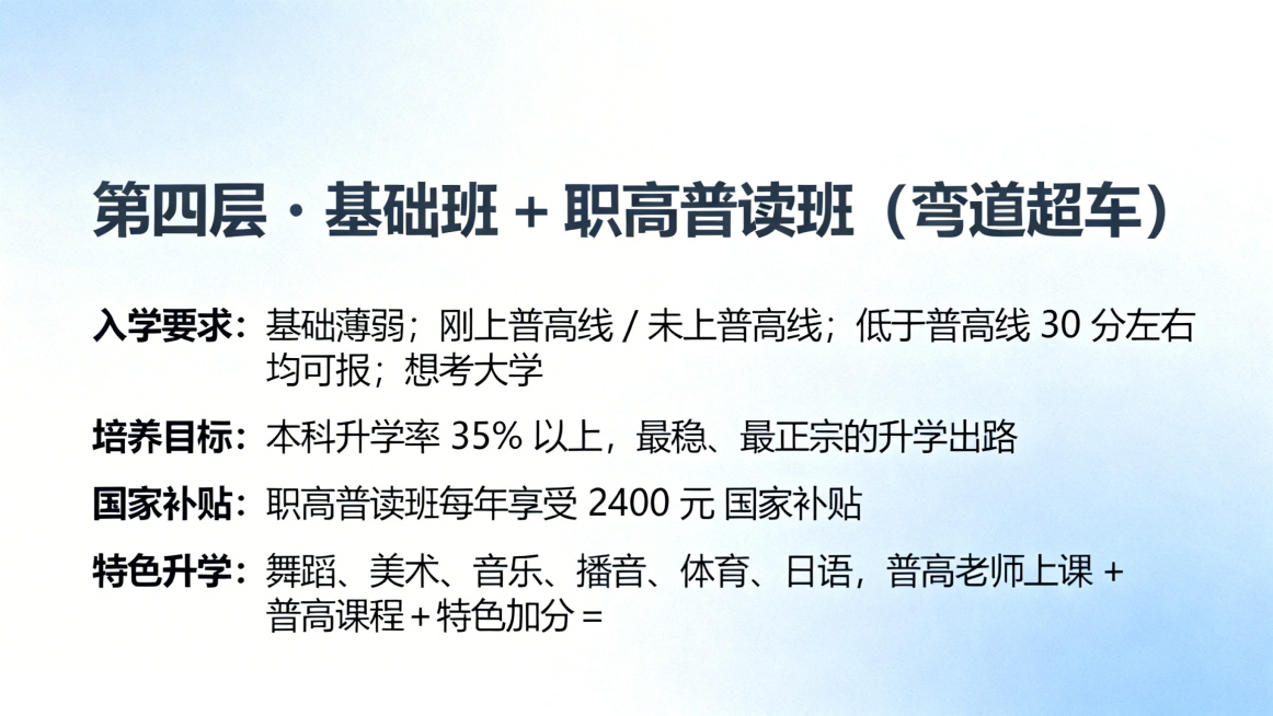 邵东经纬学校高中招生宣讲PPT第11页第四层基础班，大标题"第四层・基础班 + 职高普读班（弯道超车）"，正文内容"入学要求：基础薄弱；刚上普高线 / 未上普高线；低于普高线 30 分左右 均可报；想预览效果