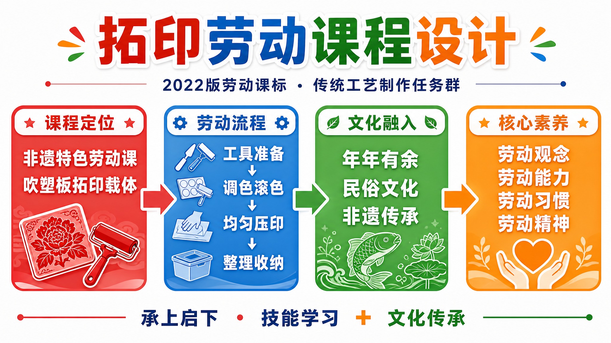 中小学劳动课程设计信息图，横版16:9比例，现代简洁风格，白底… - 图片创意预览