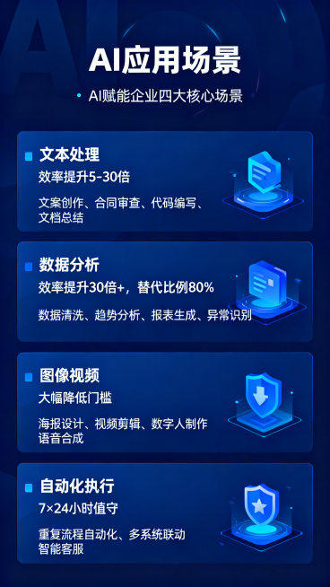 AI赋能企业四大核心场景介绍页，大标题：AI应用场景，子标题：【AI赋能企业四大核心场景】，内容：大趣全域运营基地基于多年服务经验，总结企业AI应用的四大核心场景：【文本处理】效率提升5-30倍，文案预览效果