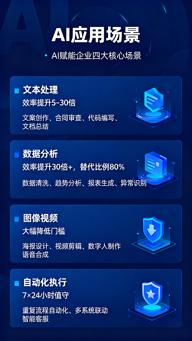 AI赋能企业四大核心场景介绍页，大标题：AI应用场景，子标题：【AI赋能企业四大核心场景】，内容：大趣全域运营基地基于多年服务经验，总结企业AI应用的四大核心场景：【文本处理】效率提升5-30倍，文案创作、合同审查、代码编写、文档总结，【数据分析】效率提升30倍+，替代比例80%，数据清洗、趋势分析、报表生成、异常识别，【图像视频】大幅降低门槛，海报设计、视频剪辑、数字人制作、语音合成，【自动化执行】7×24小时值守，重复流程自动化、多系统联动、智能客服，科技商务风格，深蓝色调，排版清晰有条理