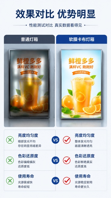[第6屏] 性能测试对比-普通灯箱vs软膜卡布灯箱效果对比页。
[氛围/风格] 对比测试风格，直观清晰，专业可信
[元素布局] 顶部主标题，下方左右分栏对比：左栏「普通灯箱」展示暗部发光不均、颜色偏暗预览效果