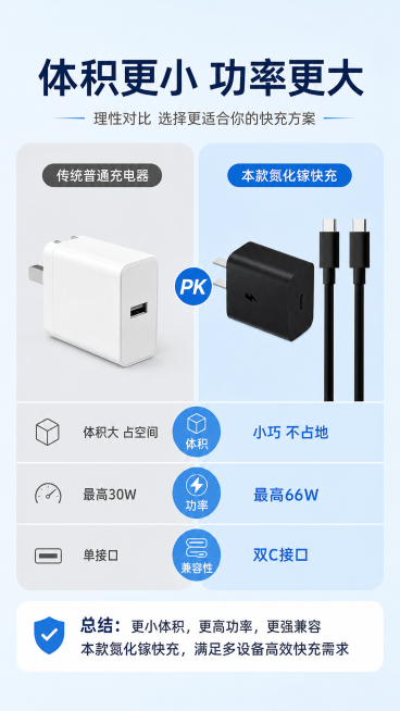 [第6屏] 理性对比页-传统方案vs本款氮化镓快充对比，本屏使用【图2】作为本款产品展示。[氛围/风格]清晰对比风，客观专业，浅蓝简约科技感。[元素布局]左右分栏，左栏展示传统普通大体积充电器，右栏展预览效果