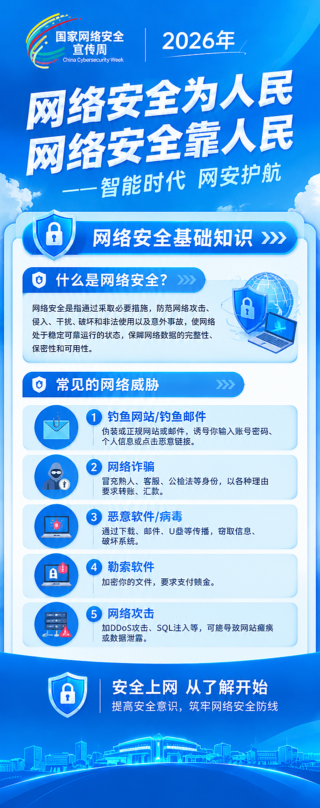 将这张主题海报改为「网络安全基础知识」内容海报。保留顶部国家网络安全宣传周logo、2026年字样，以及主标题"网络安全为人民 网络安全靠人民"和副标题"——智能时代 网安护航"。将中部的盾牌锁+学生校园主视觉区域替换为信息内容区：第一个蓝色标题栏写"网络安全基础知识"配盾牌图标。第一板块："什么是网络安全？"配说明文字：网络安全是指通过采取必要措施，防范网络攻击、侵入、干扰、破坏和非法使用以及意外事故，使网络处于稳定可靠运行的状态，保障网络数据的完整性、保密性和可用性。第二板块：蓝色标题栏"常见的网络威胁"，下方列出5项，每项配图标：1.钓鱼网站/钓鱼邮件-伪装成正规网站或邮件，诱导你输入账号密码、个人信息或点击恶意链接。2.网络诈骗-冒充熟人、客服、公检法等身份，以各种理由要求转账、汇款。3.恶意软件/病毒-通过下载、邮件、U盘等传播，窃取信息、破坏系统。4.勒索软件-加密你的文件，要求支付赎金。5.网络攻击-如DDoS攻击、SQL注入等，可能导致网站瘫痪或数据泄露。底部蓝色区域写"安全上网 从了解开始 提高安全意识，筑牢网络安全防线"配盾牌图标。保留底部的城市建筑线描风格。整体保持蓝色科技政务风、扁平插画风格，版式精美，信息卡片式排版，文字清晰可读。画面中所有信息区域必须填充完整合理的内容，不得出现空白框。