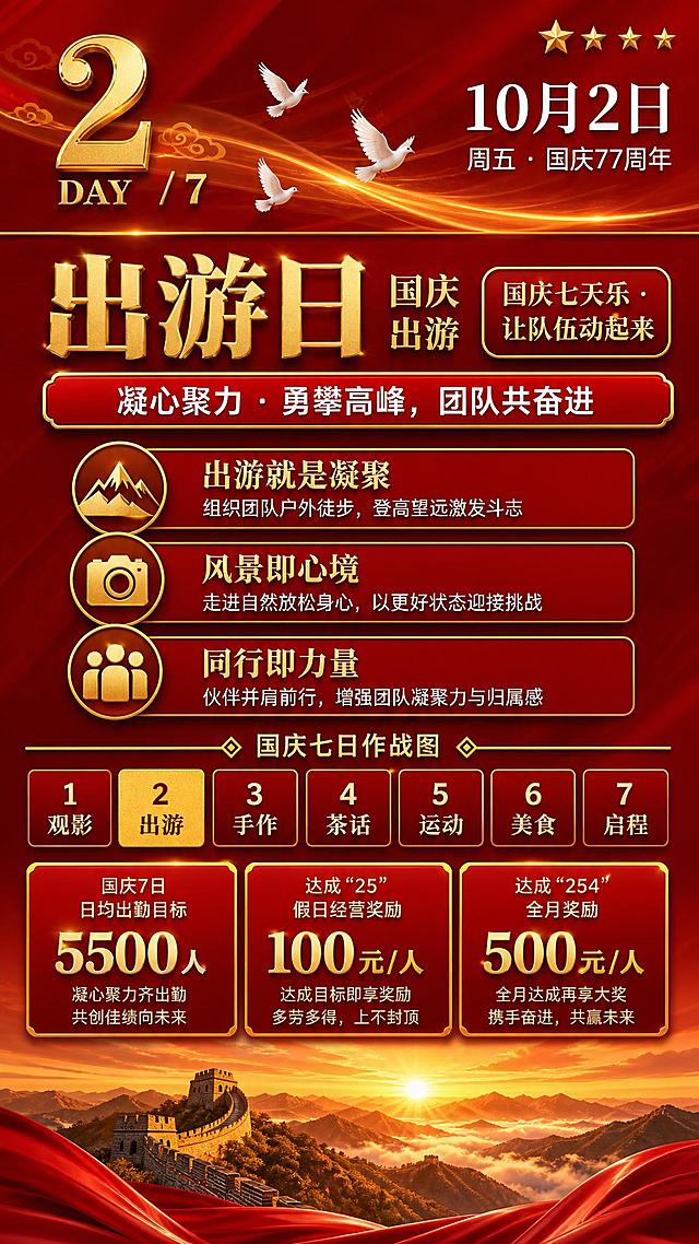 国庆主题竖版海报，红金大气风格，9:16竖版。顶部深红色渐变背景，金色光带从左上向右下流动，祥云纹样点缀。左上角金色立体大字"2"，下方小字"DAY"，右侧"/ 7"。三只白色和平鸽在光带旁飞翔。右上角白色大字"10月2日"，下方小字"周五 · 国庆77周年"，右上角四颗金色五角星装饰。金色分隔线横贯画面。主标题区：金色立体大字"出游日"，旁附小字"国庆出游"，右侧红底金边圆角标签写着"国庆七天乐 · 让队伍动起来"。下方通栏红底金边按钮，内有白色文字"凝心聚力 · 勇攀高峰，团队共奋进"。三个圆形图标加文字模块纵向排列，每个模块左侧是金色圆形图标，右侧红底金边圆角矩形框：第一个图标是山峰图案，标题"出游就是凝聚"，副标题"组织团队户外徒步，登高望远激发斗志"；第二个图标是风景相机图案，标题"风景即心境"，副标题"走进自然放松身心，以更好状态迎接挑战"；第三个图标是团队人群图案，标题"同行即力量"，副标题"伙伴并肩前行，增强团队凝聚力与归属感"。中间金色分隔线，中央菱形装饰，文字"国庆七日作战图"。下方七个红色方块横向排列，第2个方块"出游"高亮为金色，其余方块分别写"1观影""3手作""4茶话""5运动""6美食""7启程"为暗红色。底部三个红底金边数据卡片并排：左侧"国庆7日 日均出勤目标"大字"5500人"，小字说明；中间"达成'25'假日经营奖励"大字"100元/人"；右侧"达成'254'全月奖励"大字"500元/人"。最底部背景是壮丽的万里长城蜿蜒于群山之间，日出云海金光万丈，前景红色绸缎飘动。整体红金配色，庄重喜庆，版式精美，层次分明，超高清画质。画面中所有数字必须精确渲染，不得错位、遗漏或编造。画面中所有信息区域必须填充完整合理的内容，不得出现空白框。画面中不得出现任何二维码或二维码占位符。
